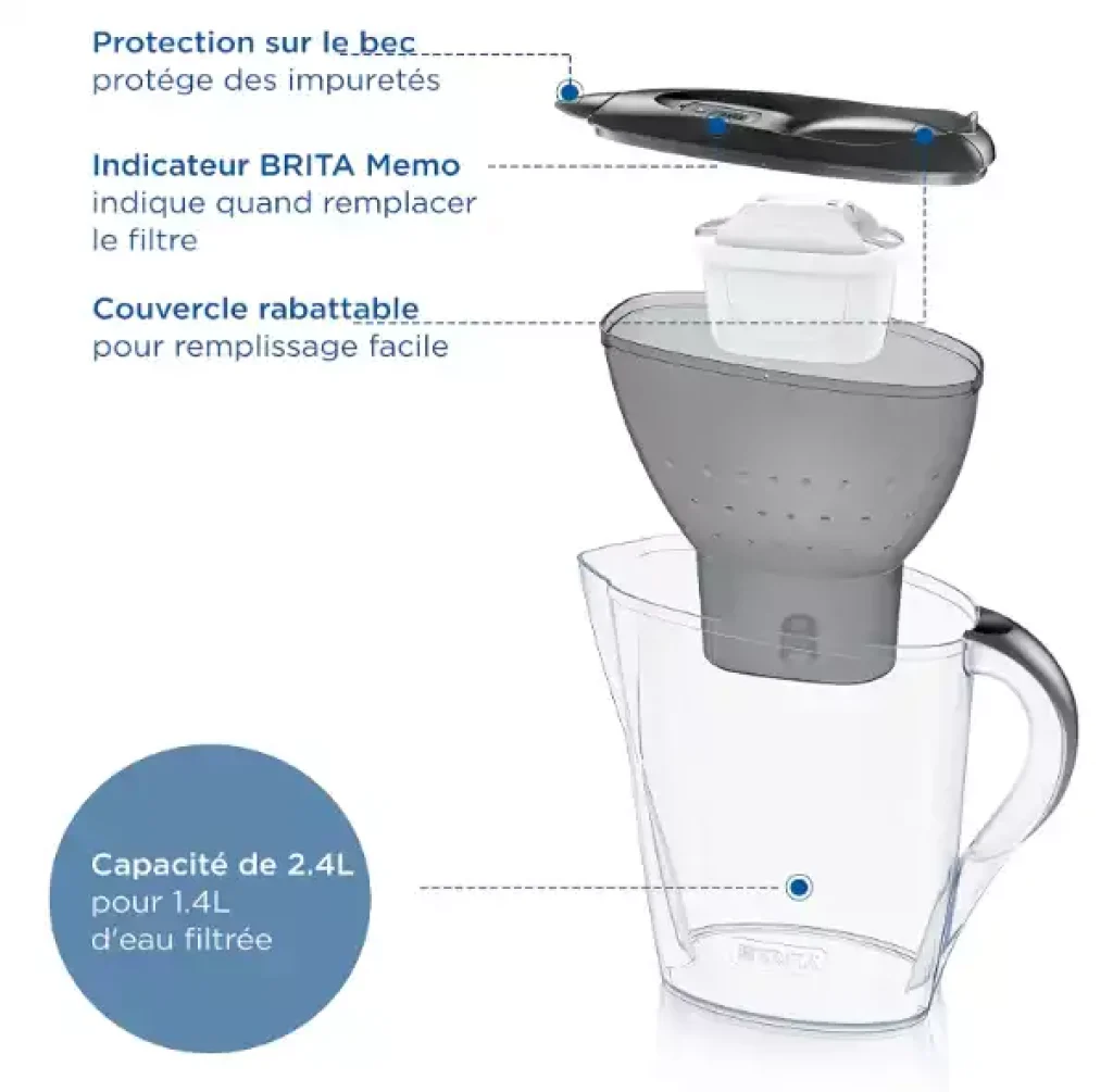 Explication des éléments