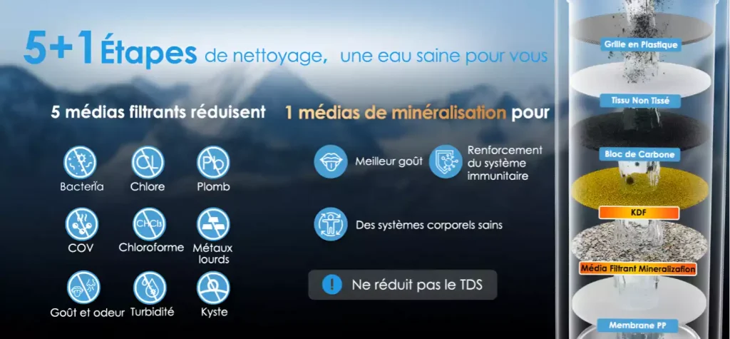 Performance des filtres waterdrop