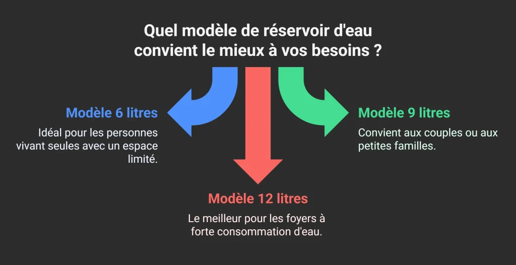 Quel modèle vous convient le mieux
